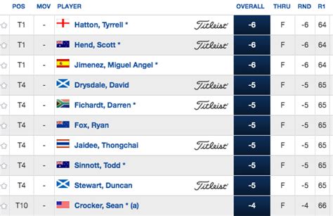 leaderboard dp world tour|european tour leaderboard today live.